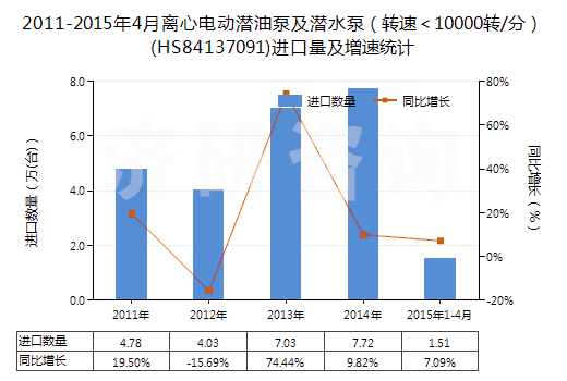 2011-2015年4月離心電動(dòng)潛油泵及潛水泵（轉(zhuǎn)速＜10000轉(zhuǎn)/分）(HS84137091)進(jìn)口量及增速統(tǒng)計(jì)